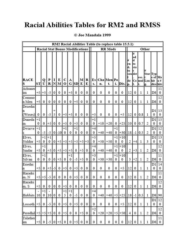 23 Races & Cultures; Middle-Earth Racial Abilities by Joe Mandala ...