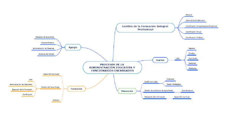 Mapa Mental - Procesos de La Administración Educativa y Funcionarios ...