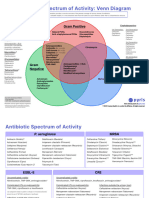 Antibotics Venn Diagram