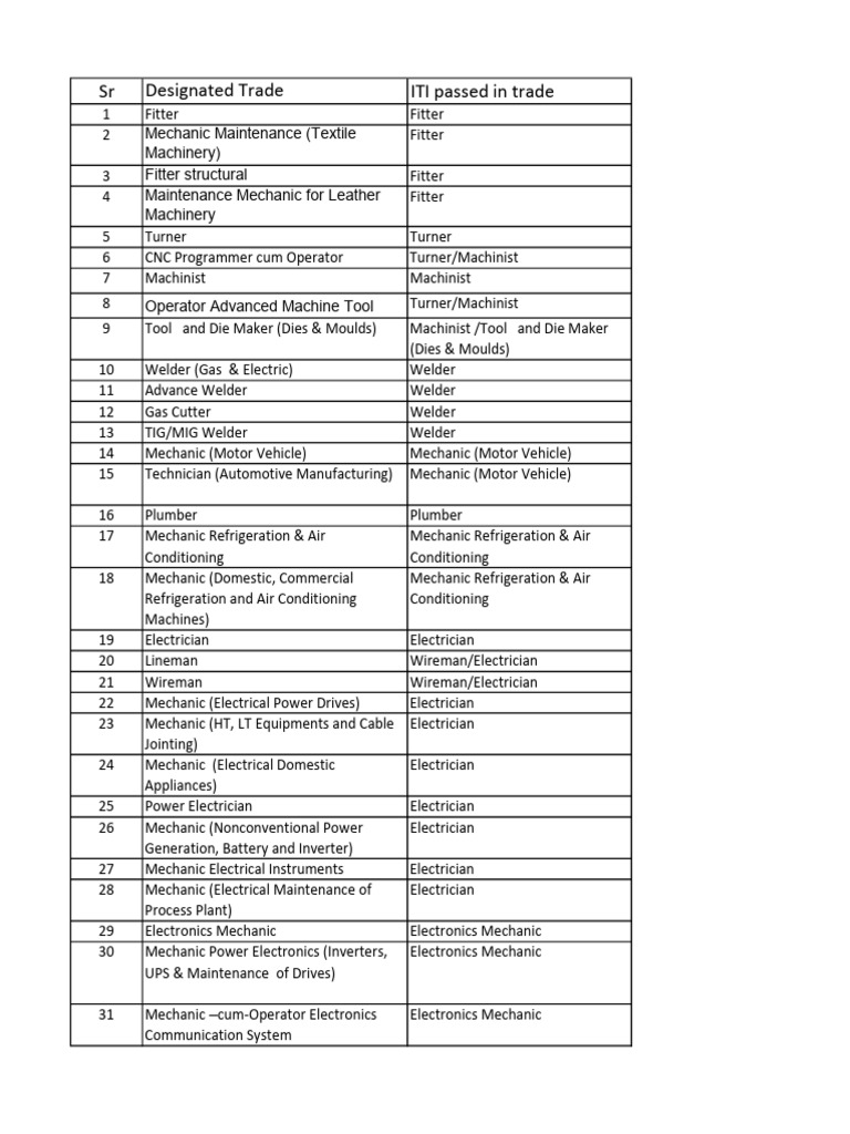 ITI Designated Trades List | PDF | Machinist | Electrician