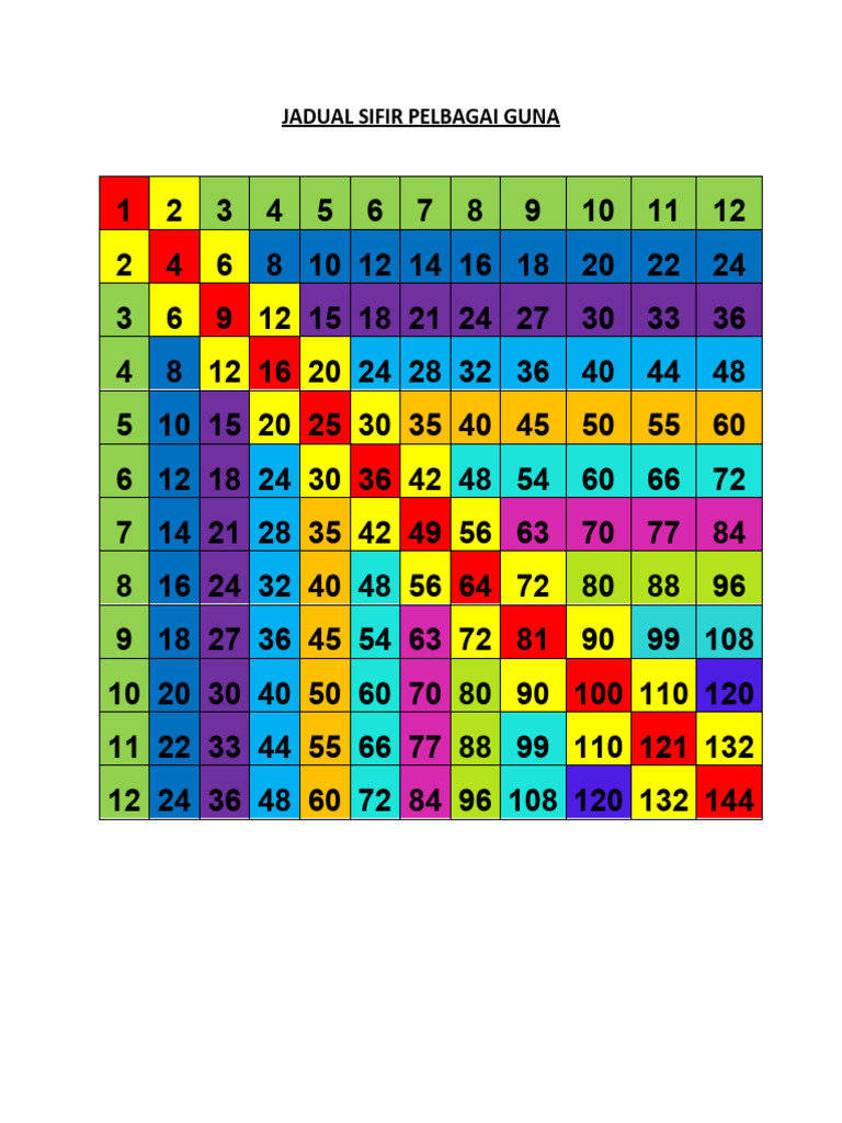 Jadual Sifir Pelbagai Guna Pdf
