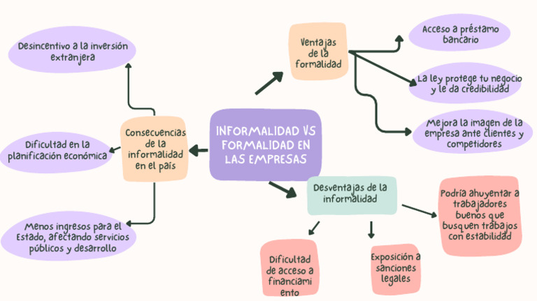 Desventajas y Ventajas de Formalizar Empresas | PDF