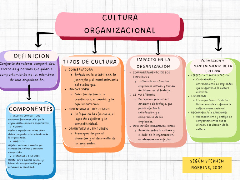 Mapa Conceptual de Cultura Organizacional | PDF | Cultura ...
