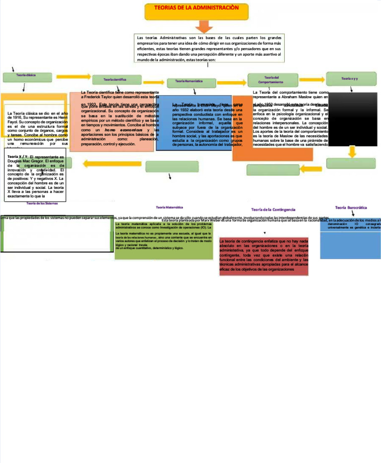 PDF Mapa Conceptual Teorias de La Administracion - Compress | PDF ...
