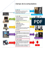 Línea de tiempo de la computadora