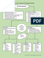 Diagnosing Oesophageal Dysphagia by Case HX Flowchart