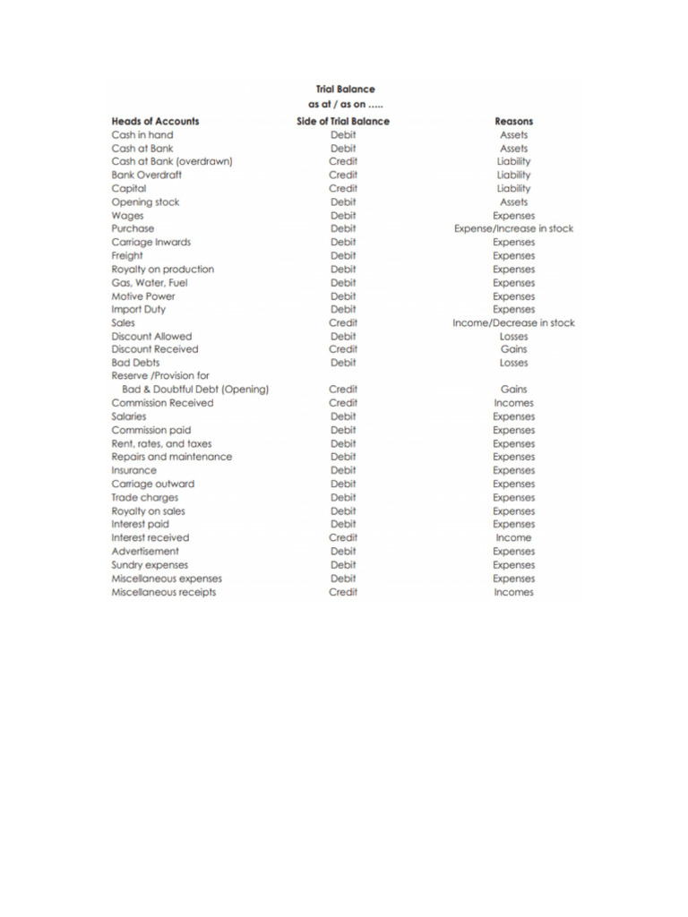 Trial Balance Position | PDF