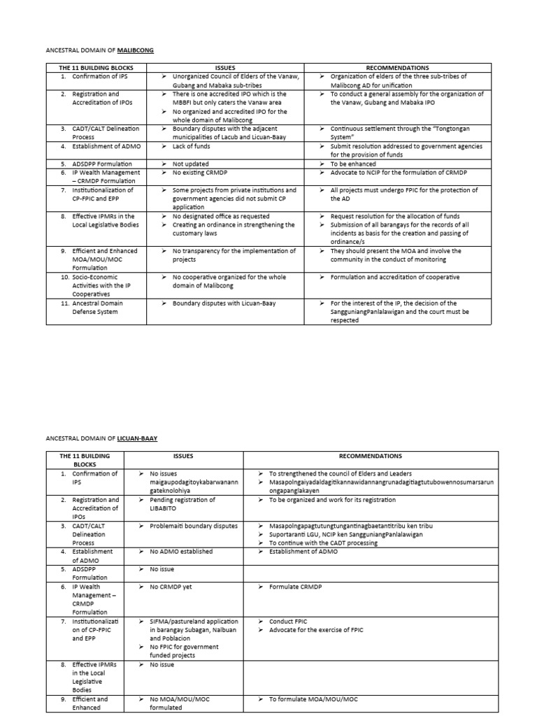 Ancestral Domain Issues & Solutions | PDF | Governance | Government