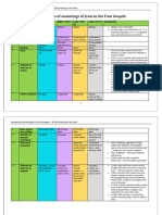 Comparison Chart of Anointings of Jesus in The Gospels