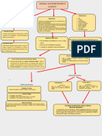 Mapa conceptual de Macroeconomia 