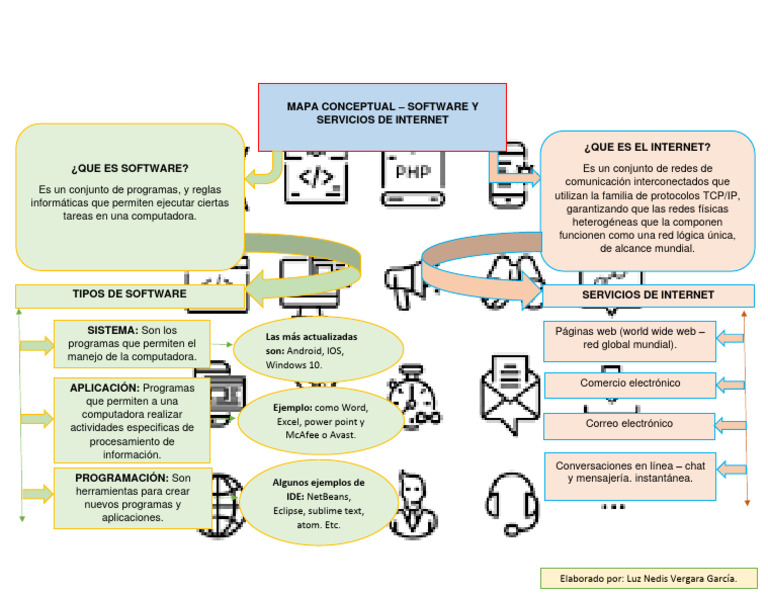 Mapa Conceptual Software y Servicios de Internet | PDF | Internet | Red ...