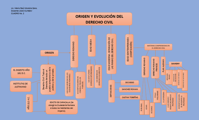 Evolución del Derecho Civil y sus Ramos | PDF | Derecho Civil (Common ...