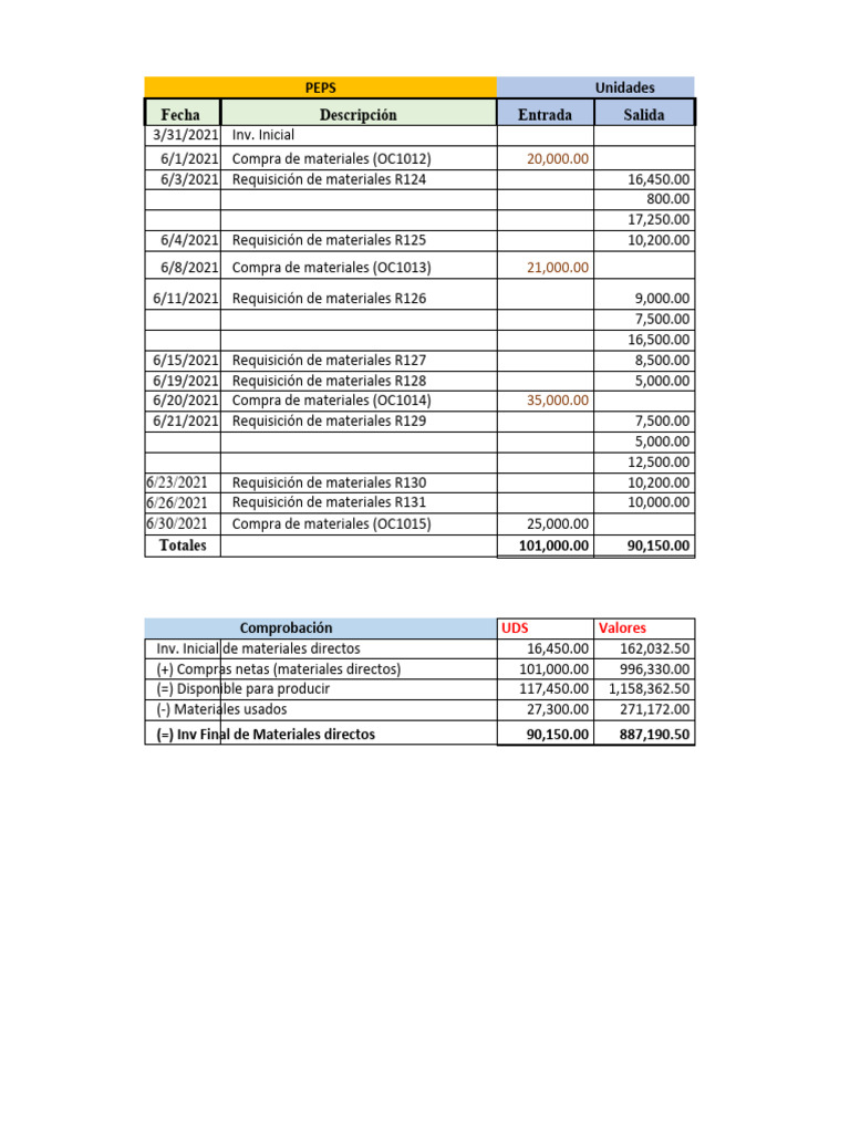 Informe de Costos y Ventas 2021 | PDF | Margen bruto | Contabilidad ...