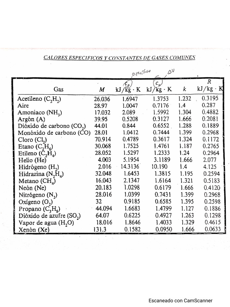 Tabla de Calores Específicos y Constantes de Gases Comunes | PDF