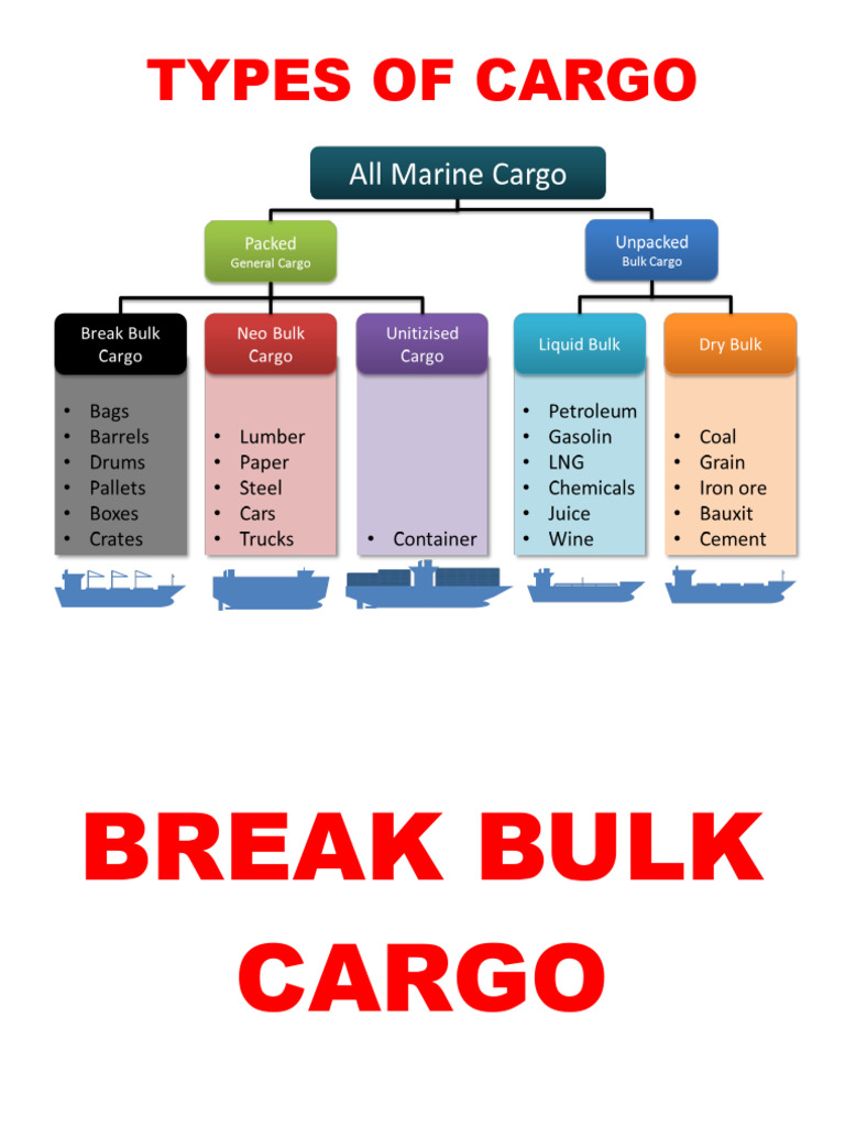 Types of Cargo Explained | PDF