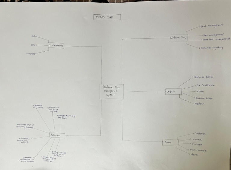 Perfume Shop Management System Guide | PDF