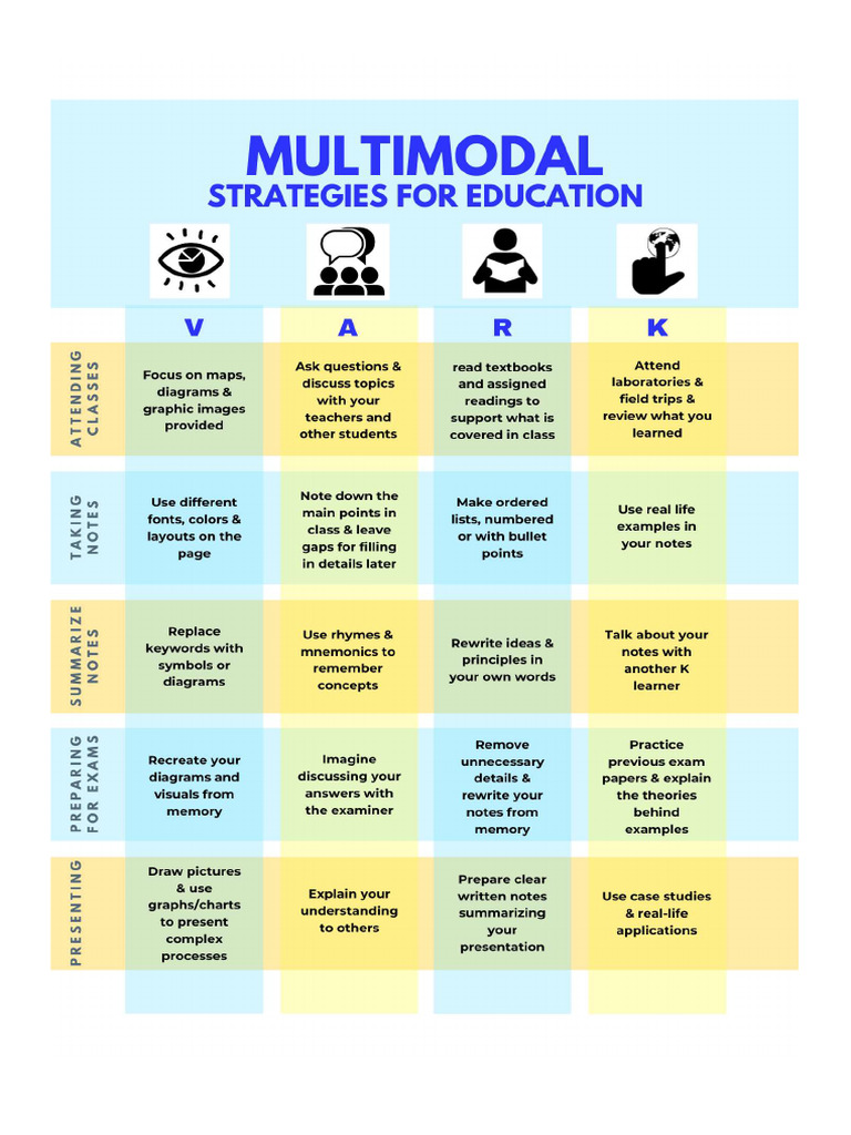 VARK Multimodal Helpsheet | PDF