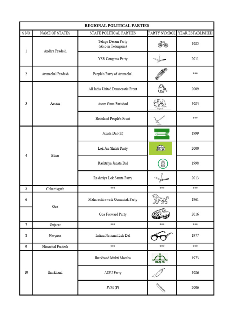 List of Regional Political Parties in India | PDF | Politics Of India ...