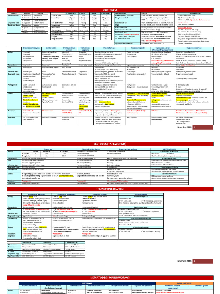 Parasitology Table Summary | PDF | Nematode | Malaria