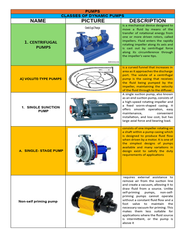 Types of Pumps and Their Functions | PDF | Pump | Energy Technology