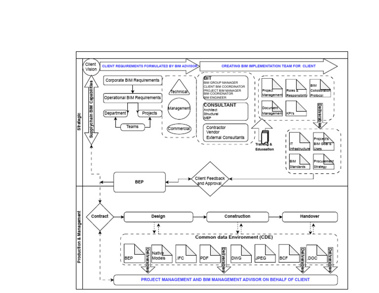 BIM Implementation Guide for Clients | PDF | Building Information ...