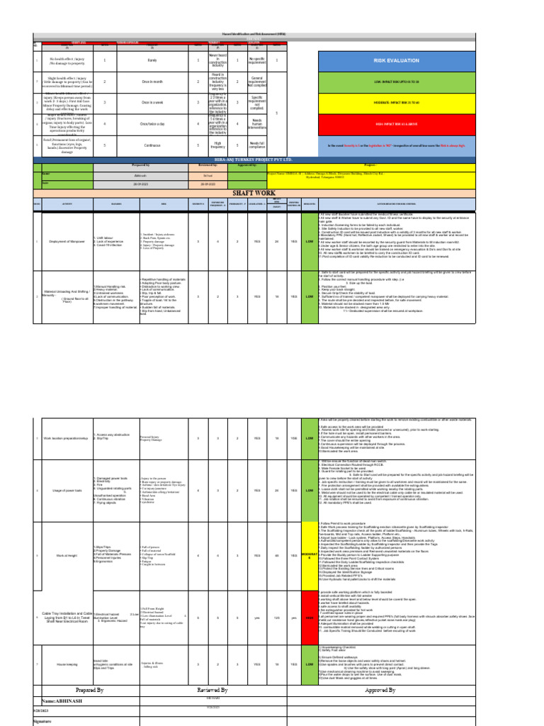 HIRA-Shaft Cable Tray N Cable Installation | PDF | Risk | Scaffolding