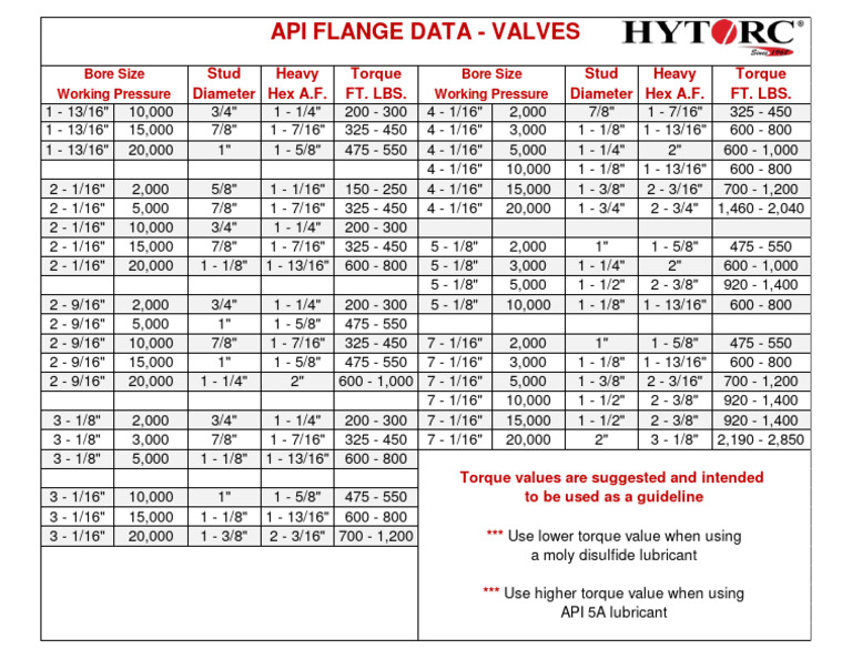 Api Flange Data Valves | PDF | Mechanical Engineering | Engines
