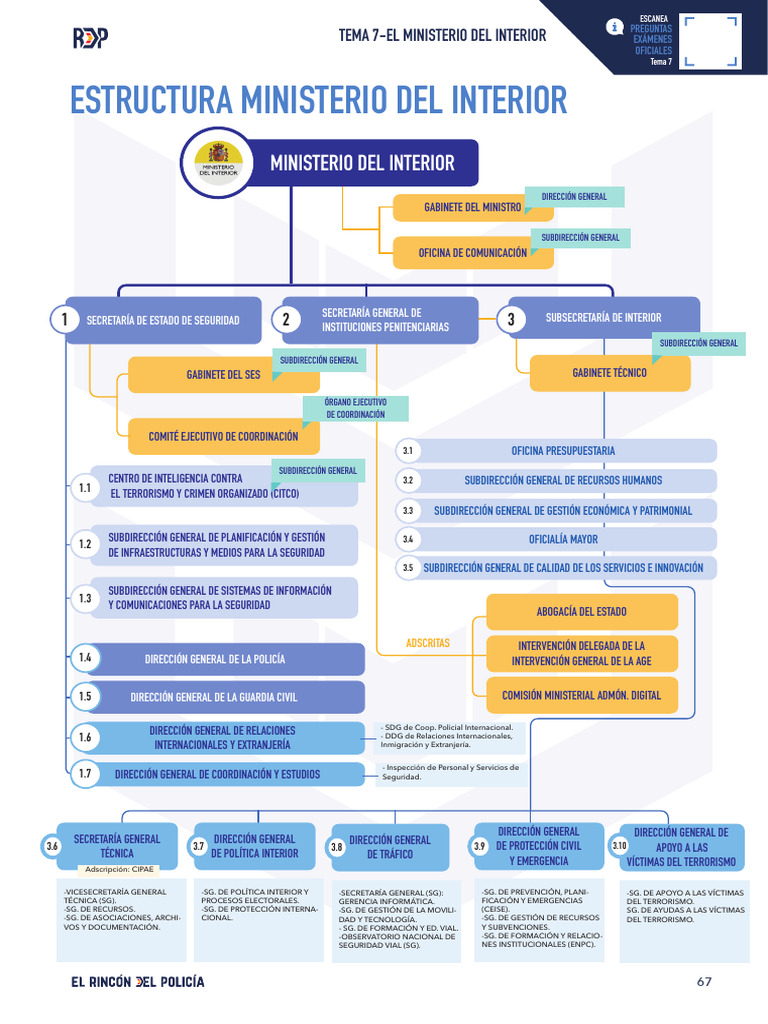 Tema 7 Ministerio de Interior-Resumido PN 2022 | PDF | Ministerio ...