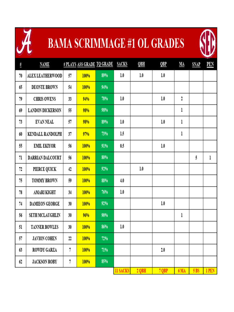 Fall Camp Scrimmage #1 Ol Grades | PDF