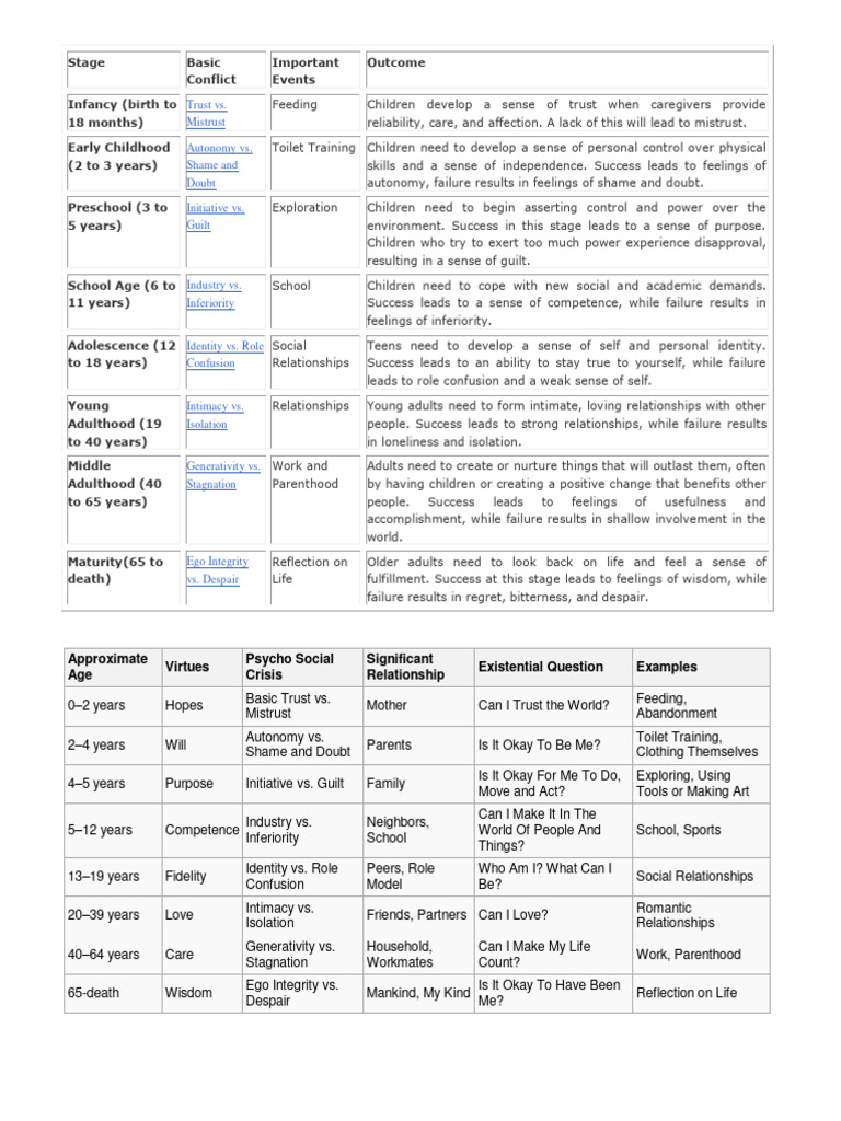Erikson's Stages English | PDF | Adolescence | Social Psychology