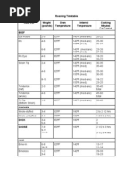 Roasting Timetable