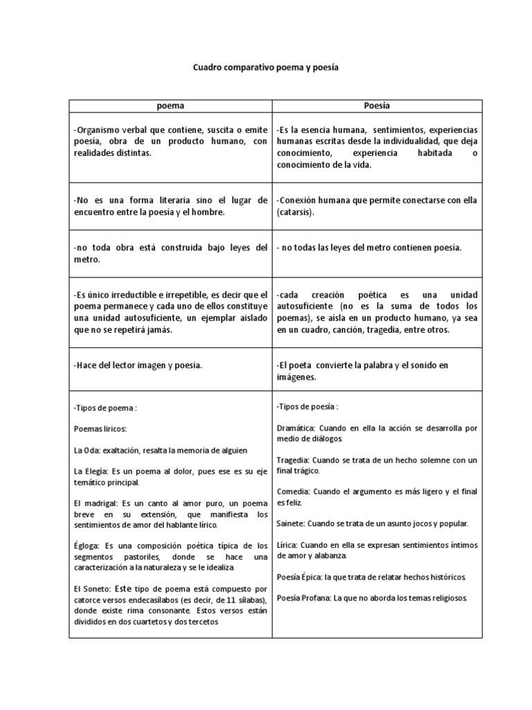 Resultado de imagen para cuadro sinoptico en forma de tabla DE LOS POEMAS