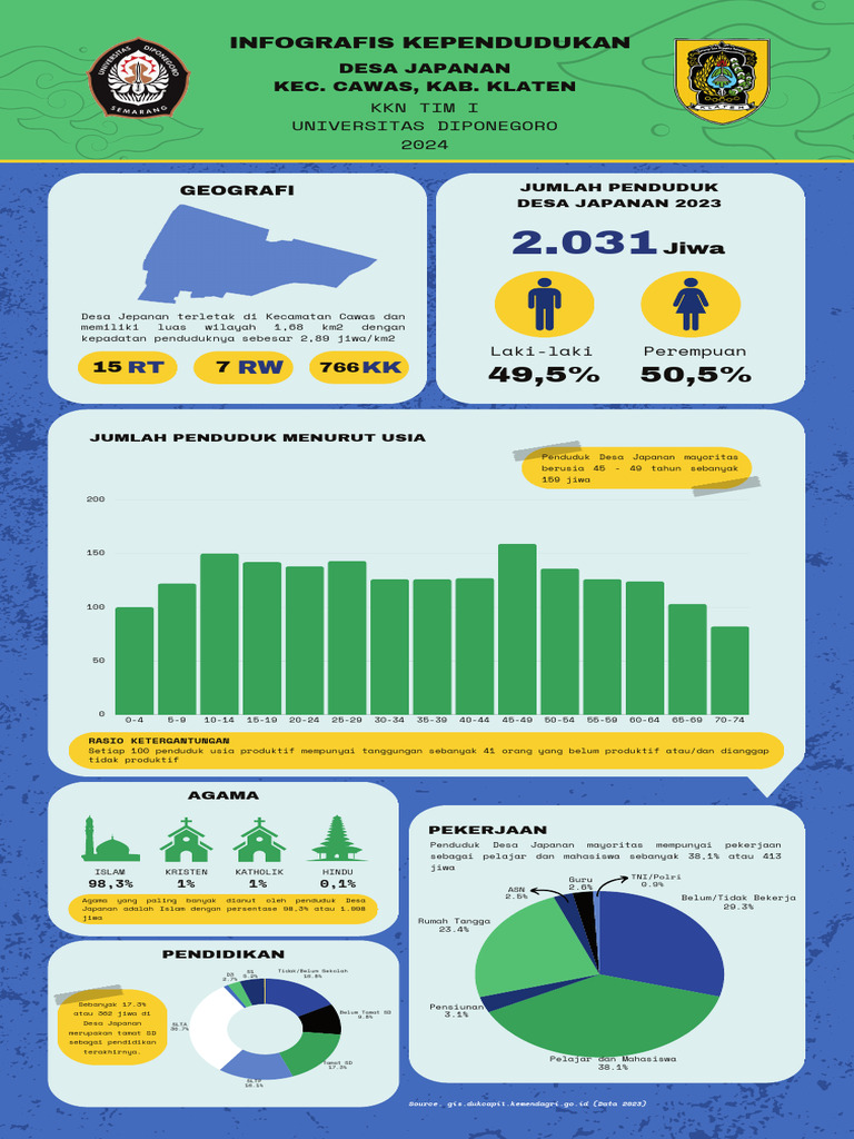 Infografis Kependudukan Desa Japanan 2 | PDF