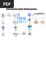 Github Actions CICD Pipeline