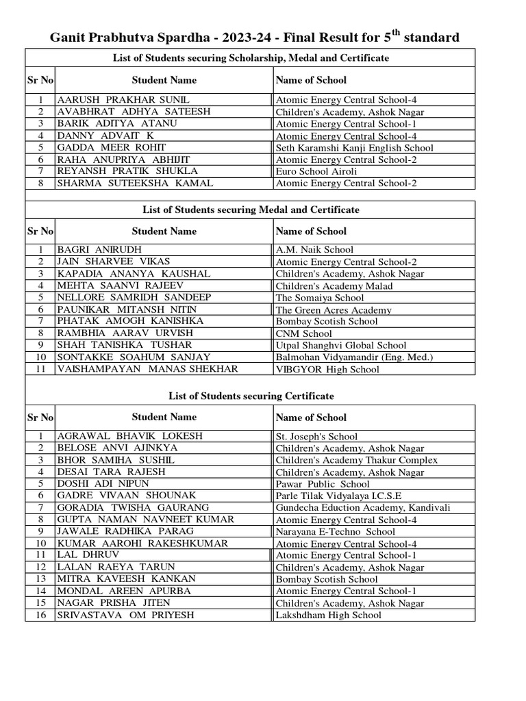 Prabhutva spardha 2024 5th final results pdf