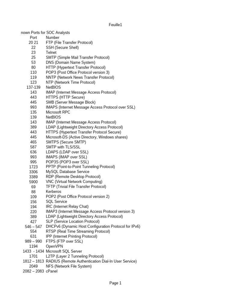 Ports - Risks | Download Free PDF | File Transfer Protocol | Transport ...