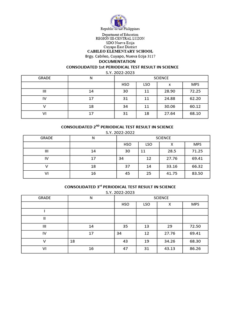 Consolidated Science Test Results 2022-2023 | PDF | Philippines