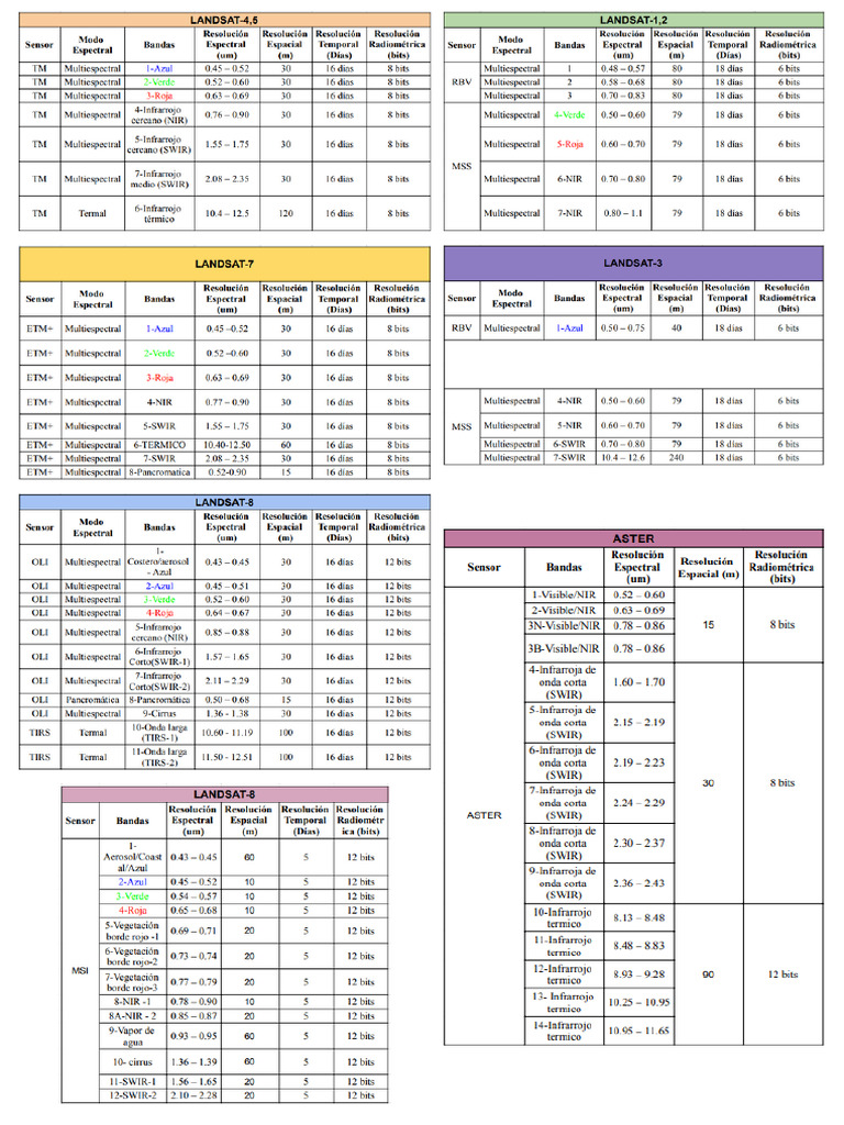 Bandas Satelitales | PDF