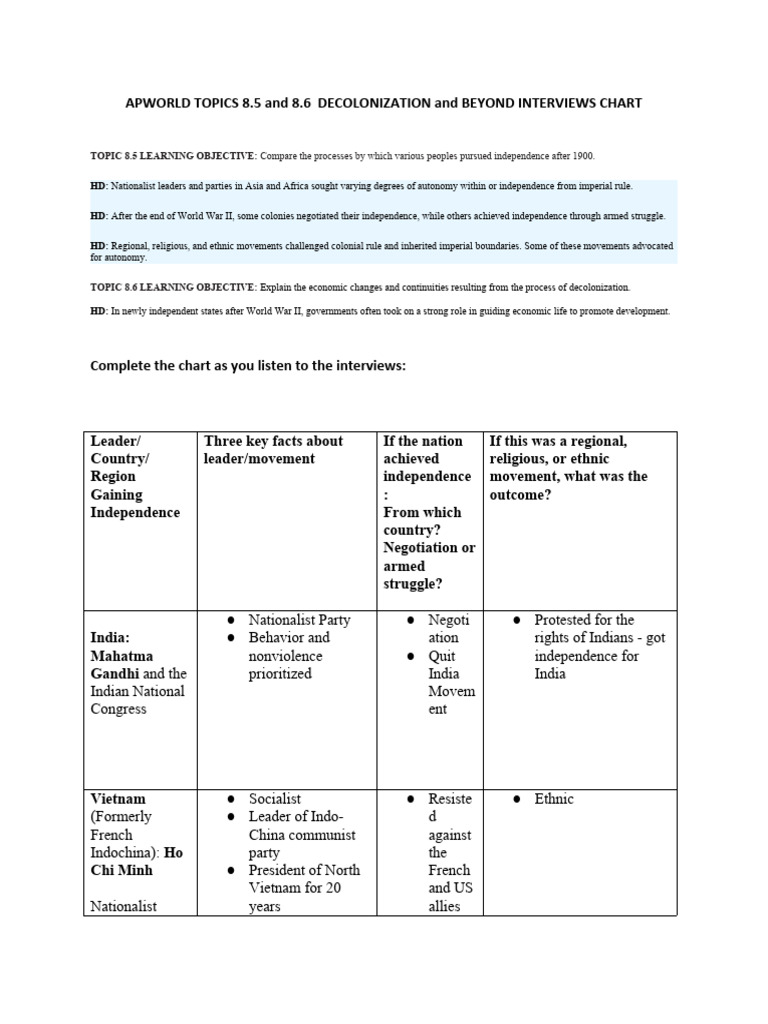 APWORLD+TOPIC+8 5+and+8 6++DECOLONIZATION+and+BEYOND+INTERVIEWS+CHART+ ...