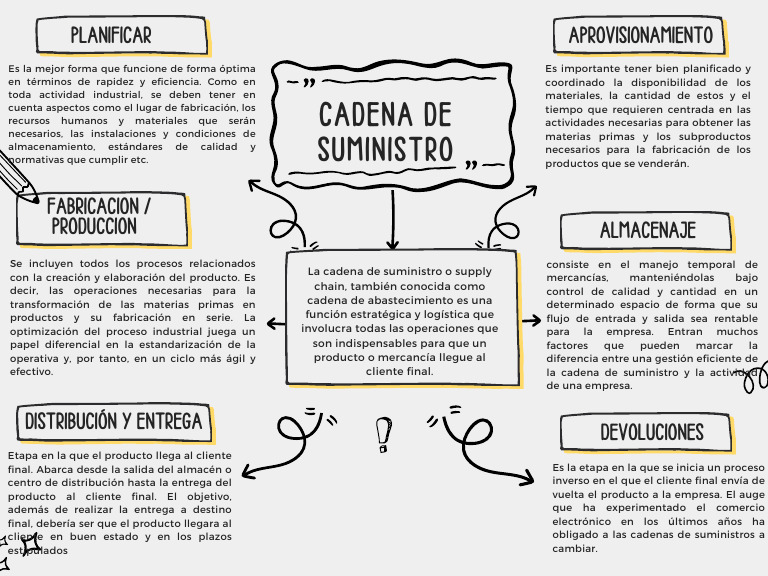 Mapa Conceptual de la Cadena de Suministro | PDF | Cadena de suministro ...