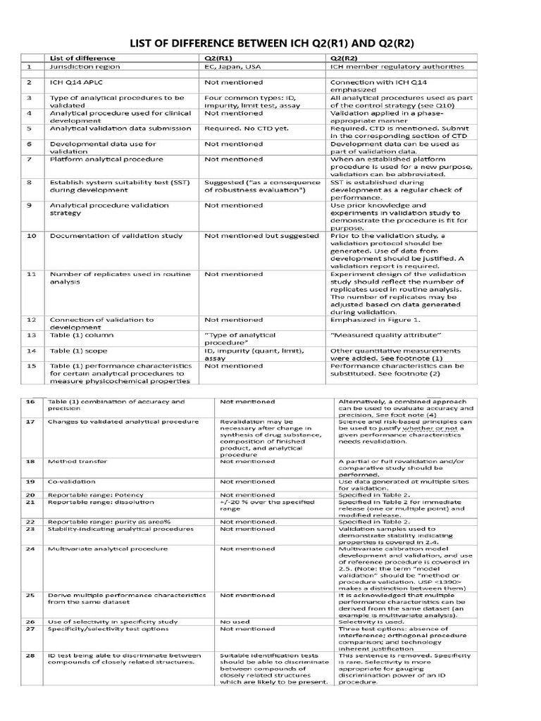 The difference between ich q2 r1 and q2 r2 linkedin pdf