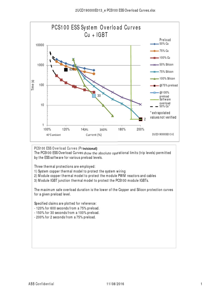 PCS100 ESS Overload Curves Overview | PDF | Electrical Engineering ...