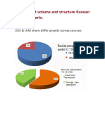 Aftermarket Volume and Structure - Russia-2018