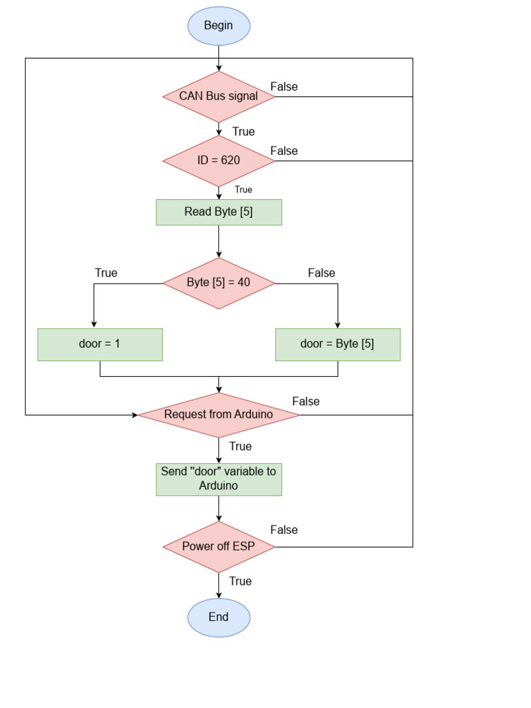 CAN Bus Signal Processing for Arduino | PDF