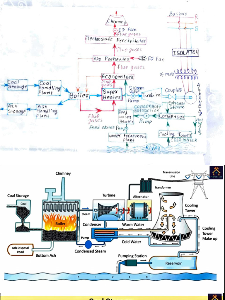 thermal power plant.. | PDF | Boiler | Steam