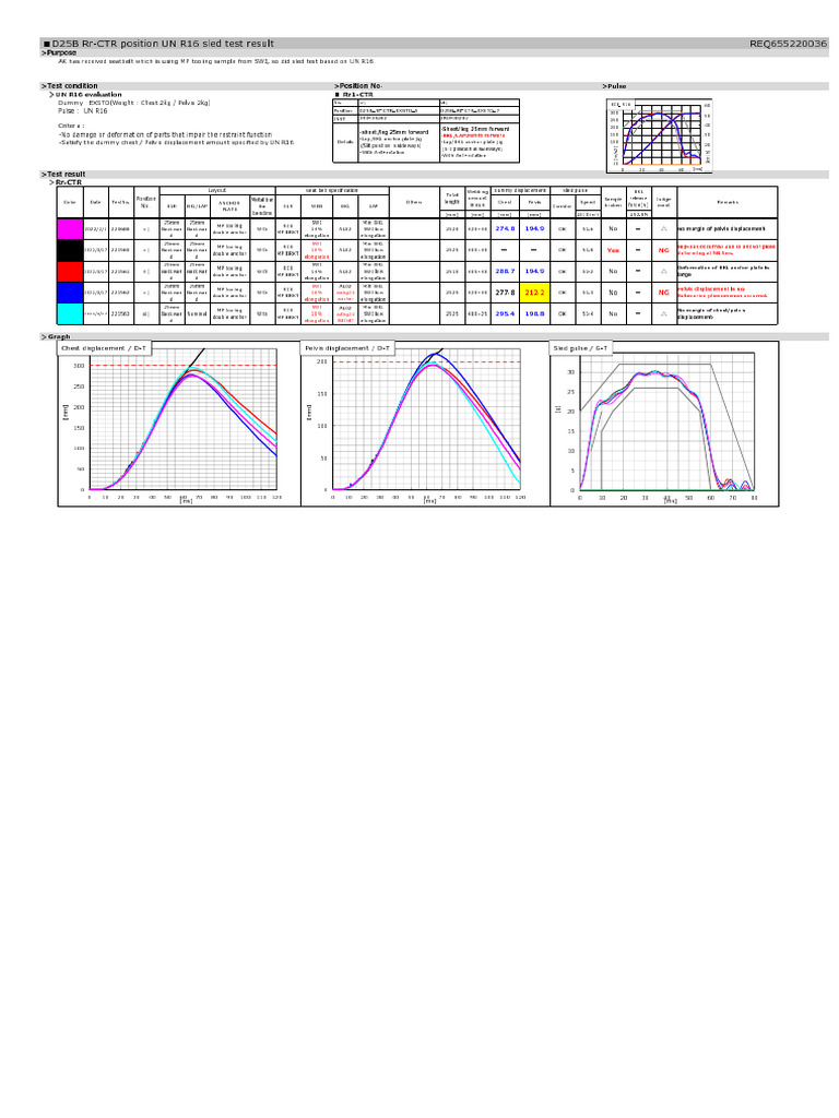 UN R16 Sled Test Results for D25B Rr-CTR | PDF | Deformation (Mechanics ...