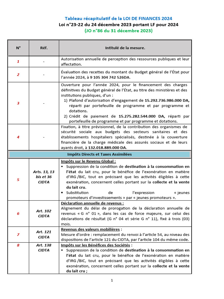 Récapitulatif de la Loi de Finances 2024 | PDF | Impôts | Taxe sur la ...