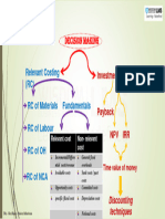 Mind Map 04 - Relevant Costing and Investment Appraisal