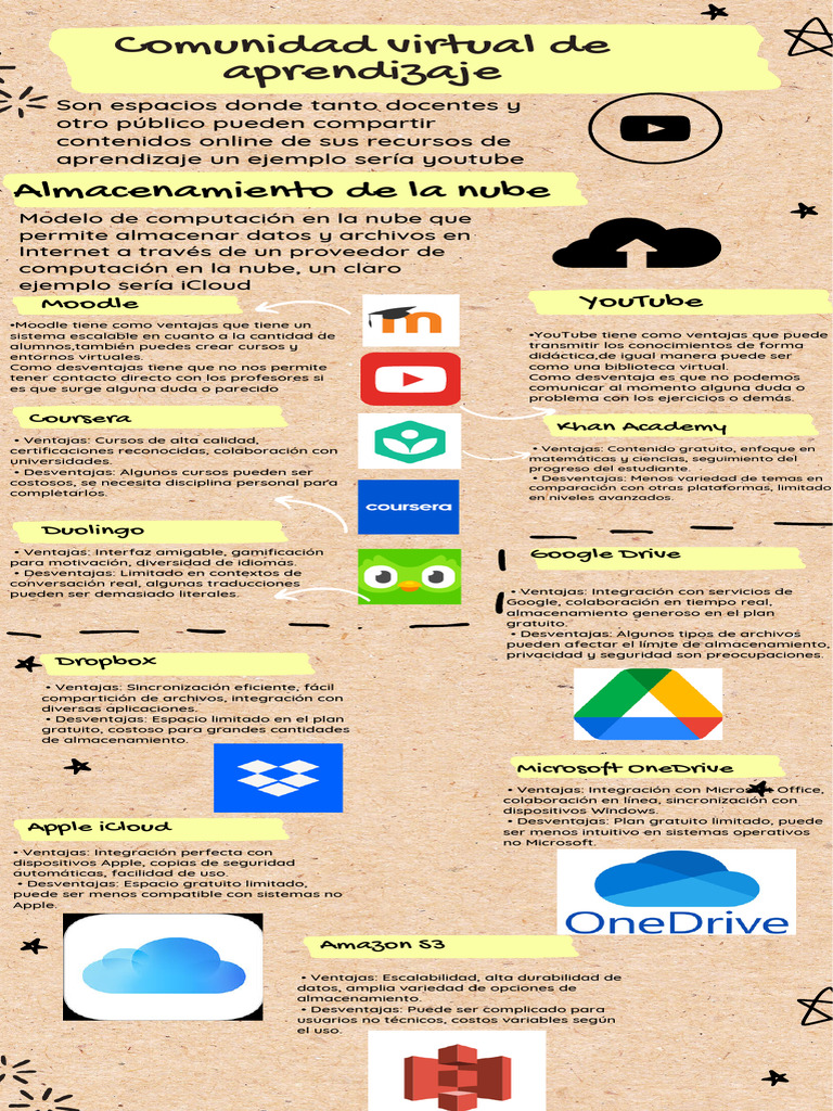 Infografia | PDF | Computación en la nube | Moodle