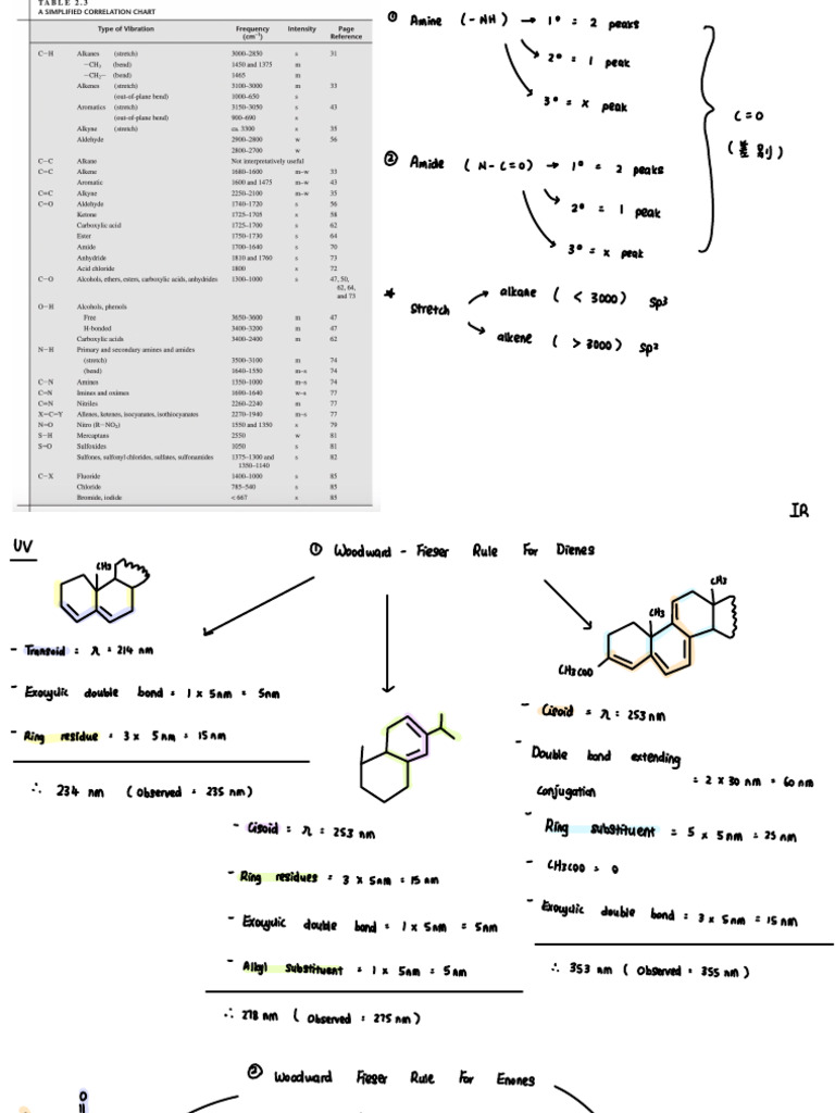 Spectroscopy Notes PDF Organic Chemistry Chemistry